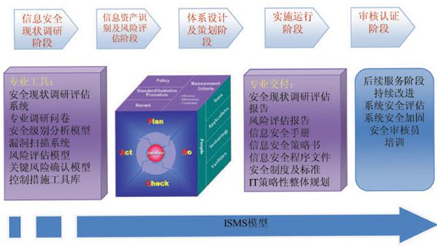 基于ISO20000的企業(yè)信息化戰(zhàn)略策劃要點(diǎn)分析